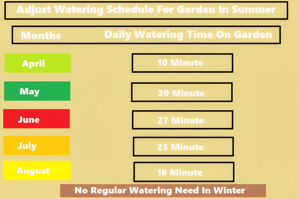 This image show watering schedule in summer for garden.